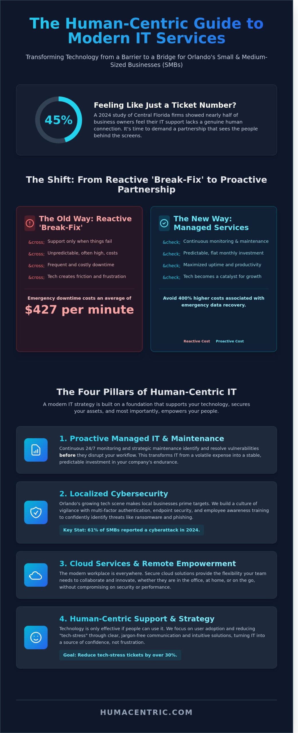 7 Essential Services for IT: A 2026 Guide for Orlando Small Businesses - Infographic