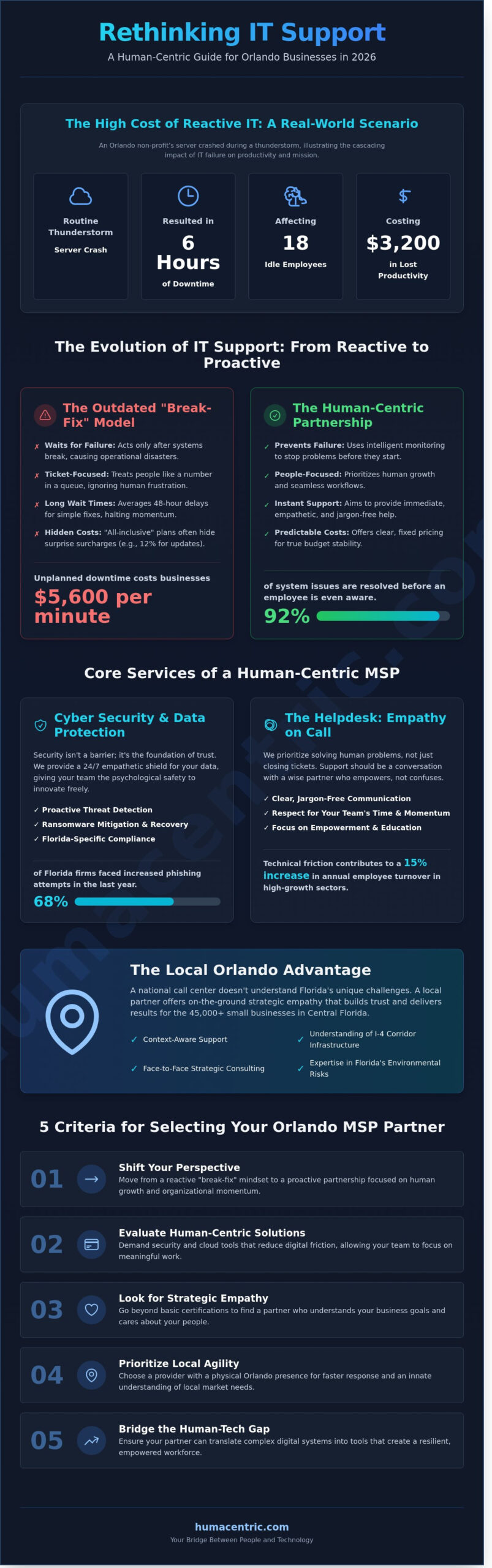 Choosing the Right Managed Service Provider in Orlando: A 2026 Buying Guide - Infographic