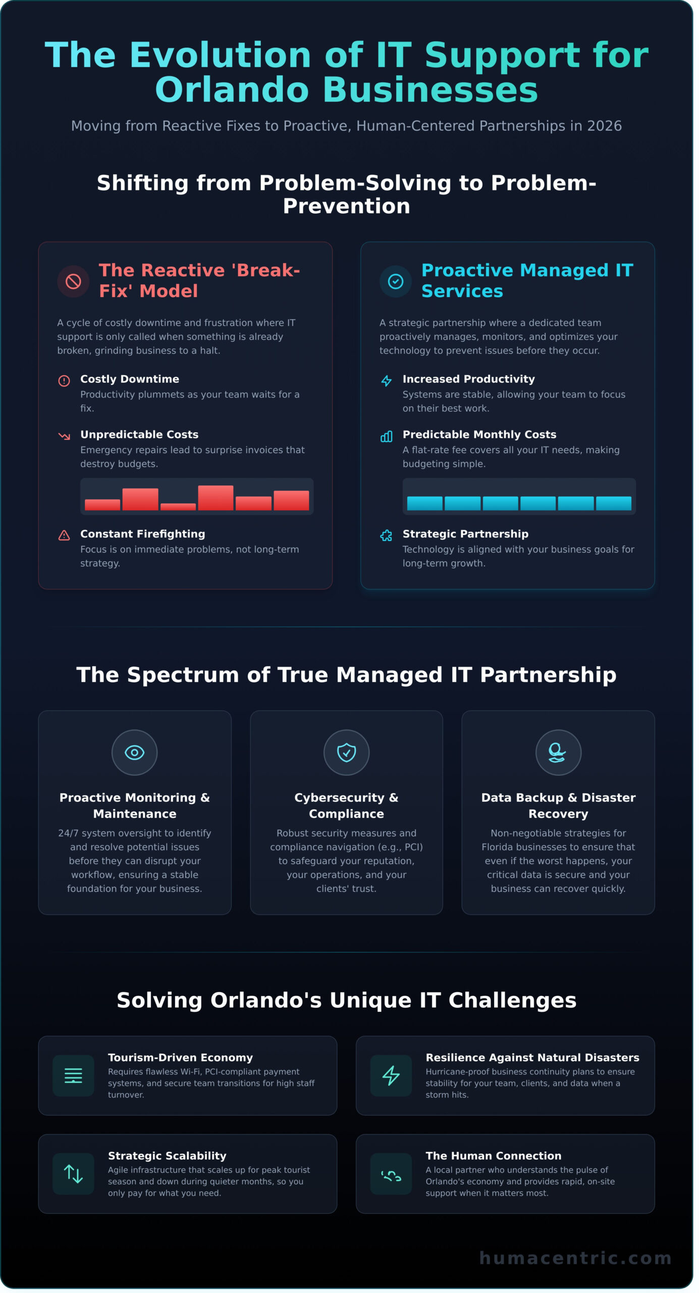 Managed IT Services in Orlando: A Strategic Guide for SMBs (2026) - Infographic