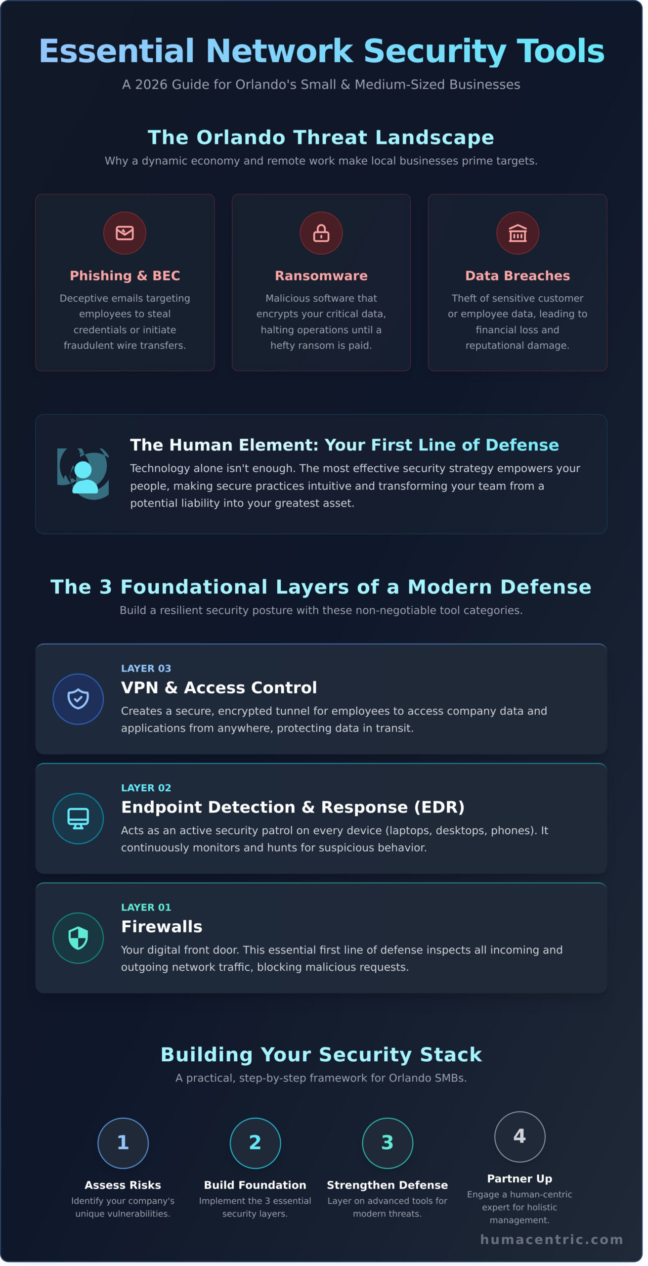 Network Security Tools for Orlando Businesses: A 2026 Guide - Infographic