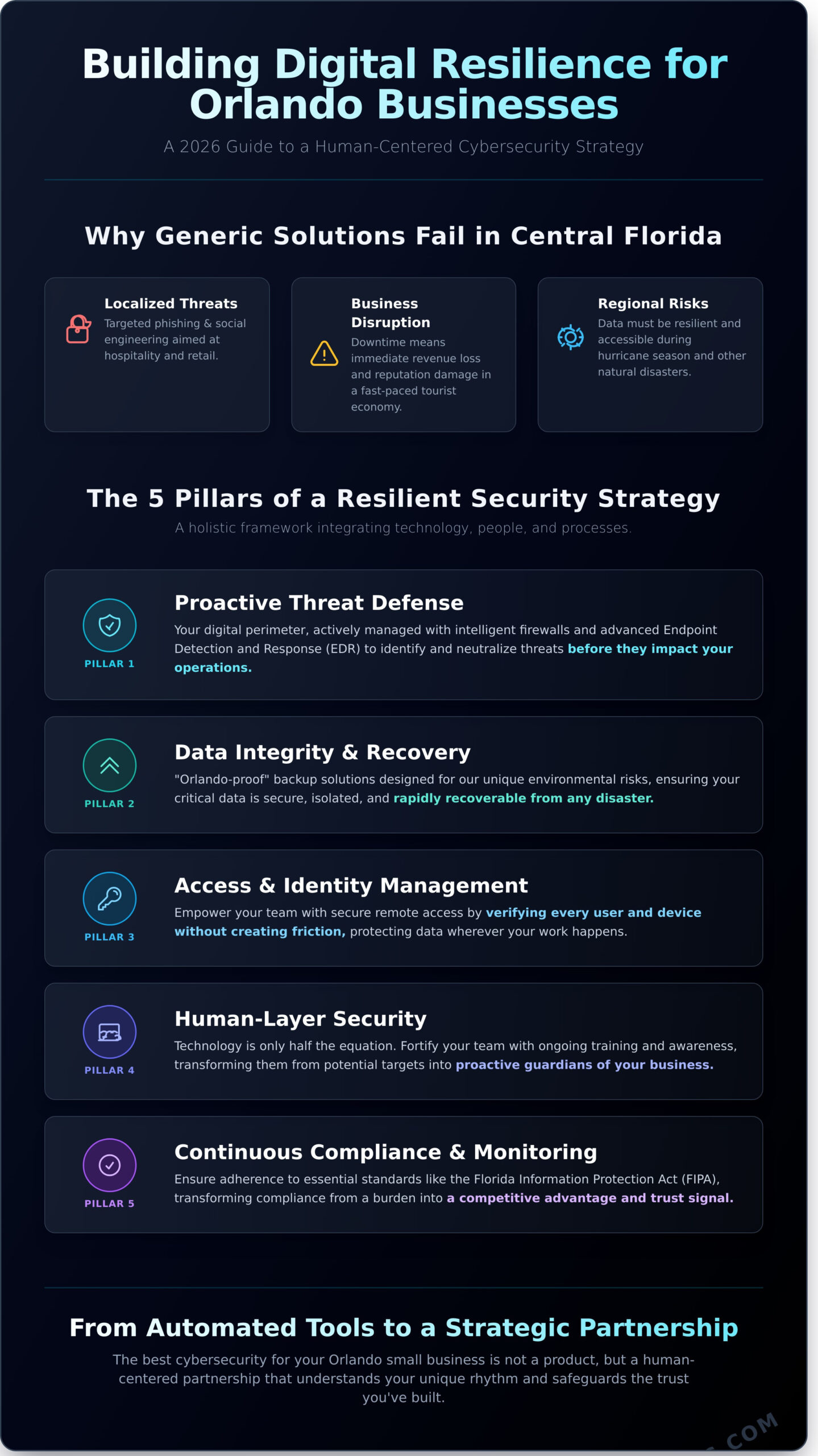 The Best Cyber Security for Small Business in Orlando (2026 Guide) - Infographic