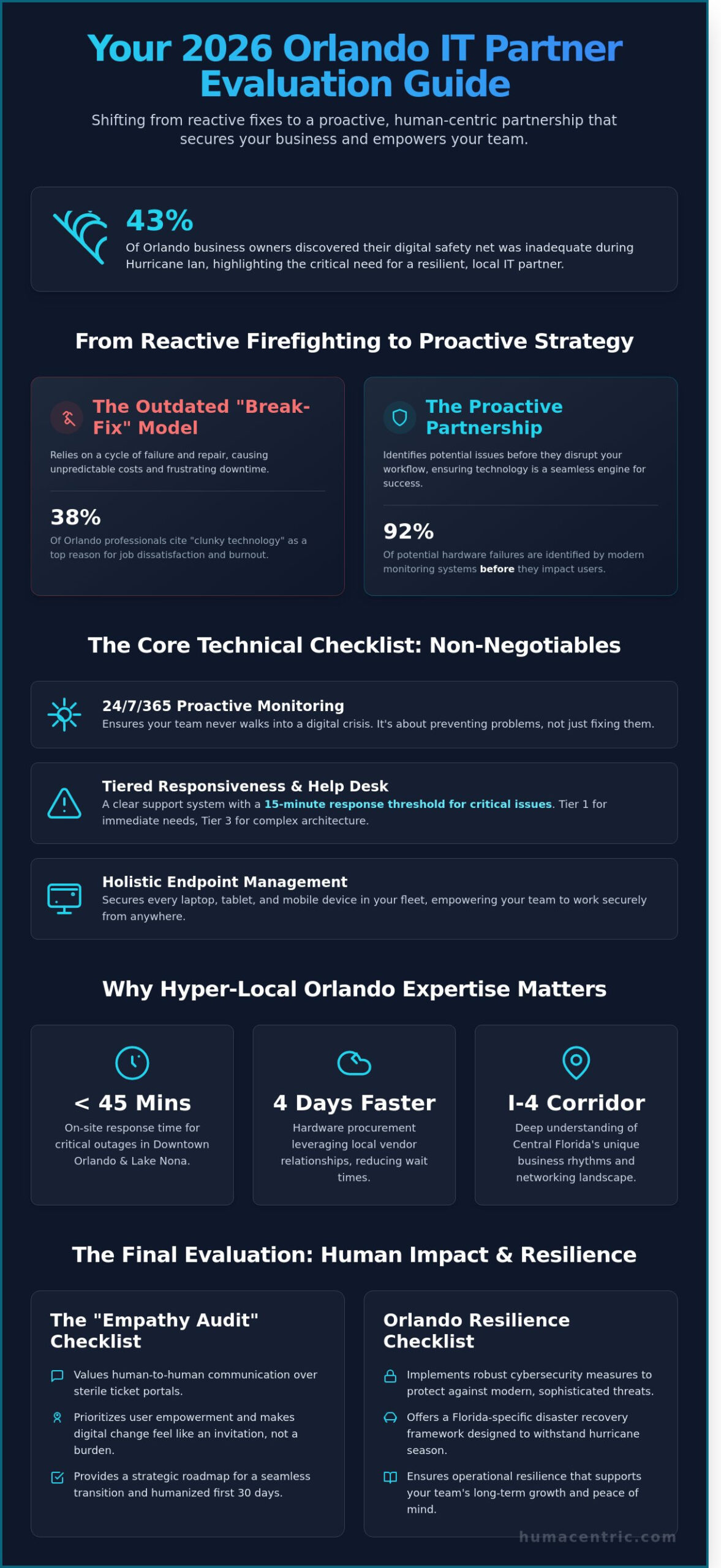 The Essential Managed IT Support Services Checklist for Orlando SMBs (2026) - Infographic