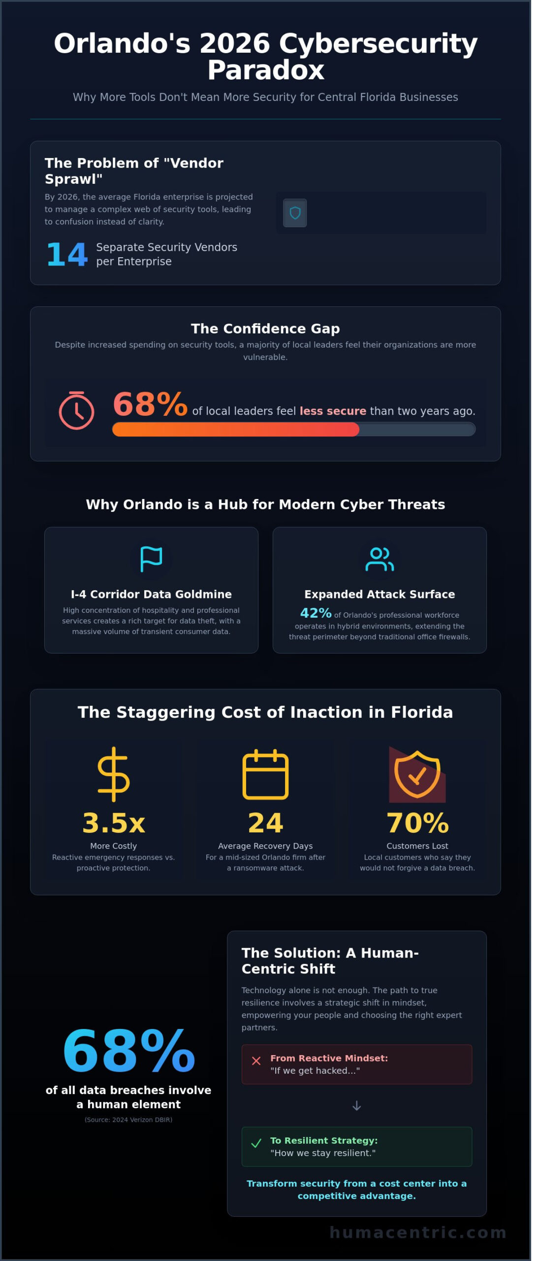 Cybersecurity Solutions for Business: The 2026 Orlando Buyer’s Guide - Infographic