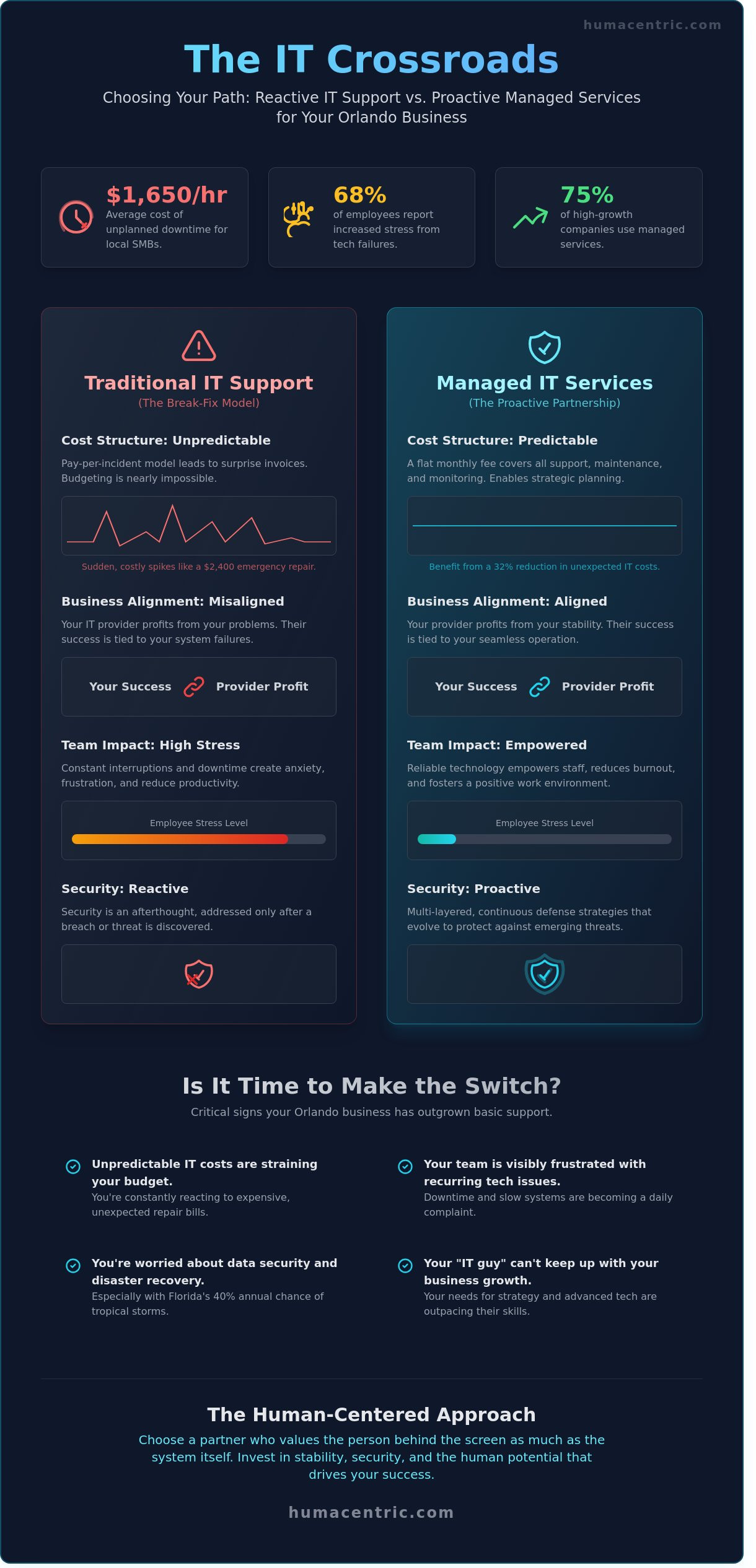 IT Support vs. Managed Services: Choosing the Right Path for Your Orlando Business