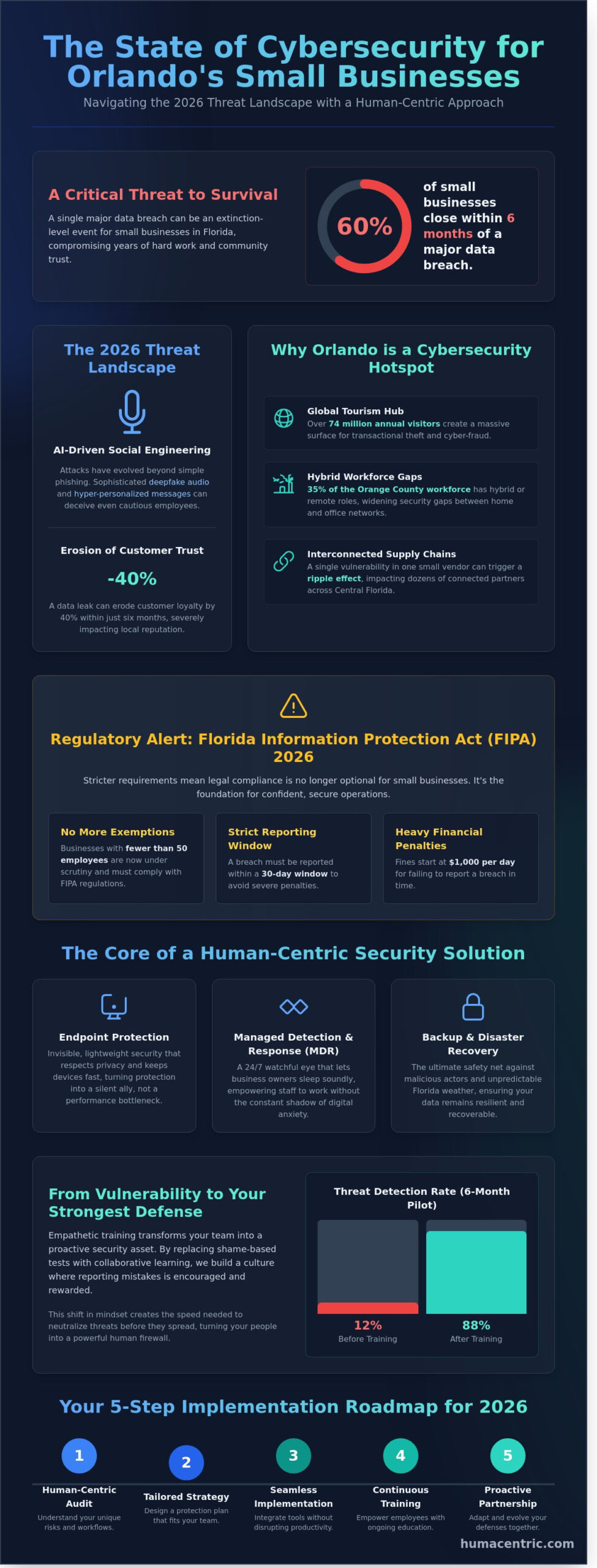 Small Business Cyber Security Solutions in Orlando: A 2026 Human-Centric Guide